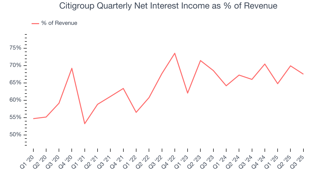 Citigroup Quarterly Net Interest Income as % of Revenue