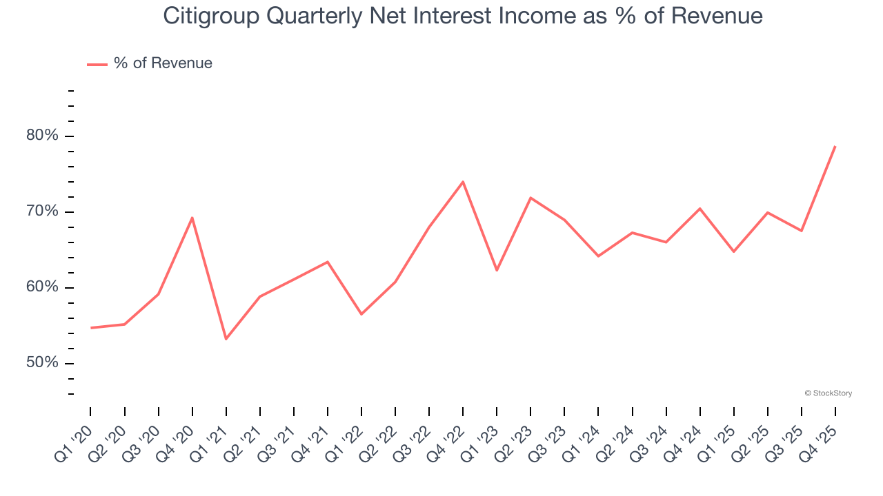 Citigroup Quarterly Net Interest Income as % of Revenue
