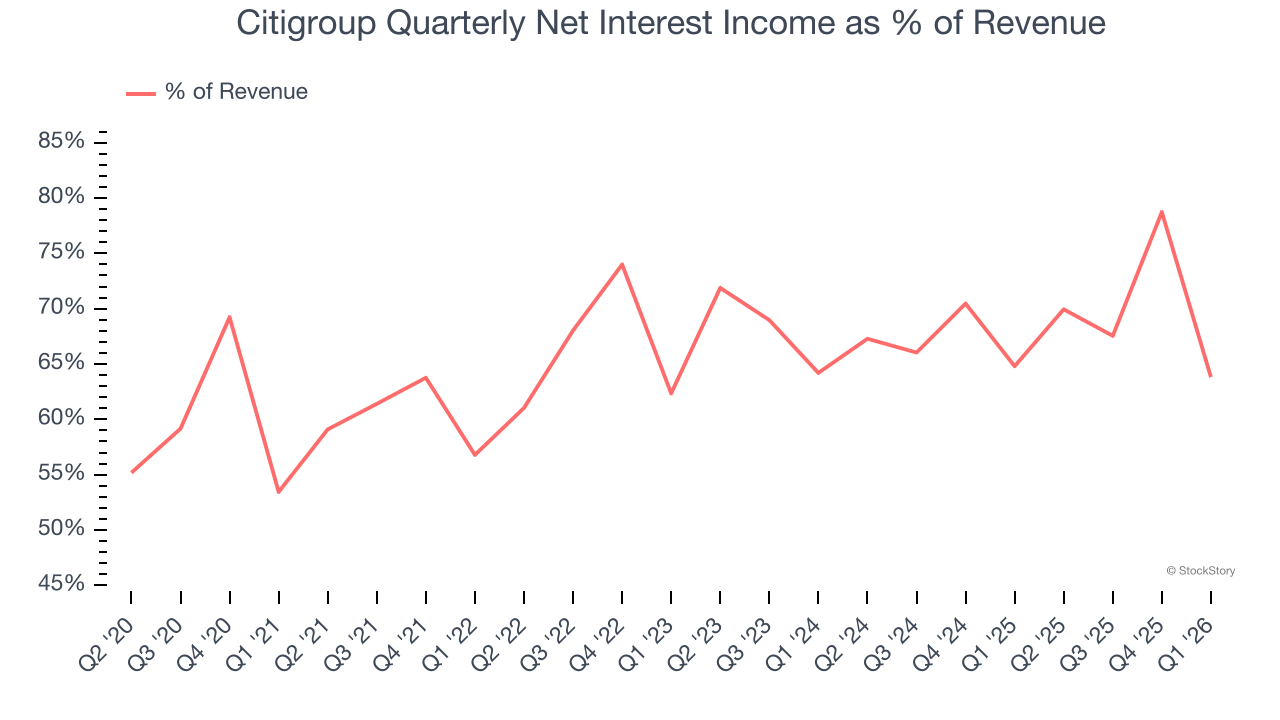 Citigroup Quarterly Net Interest Income as % of Revenue