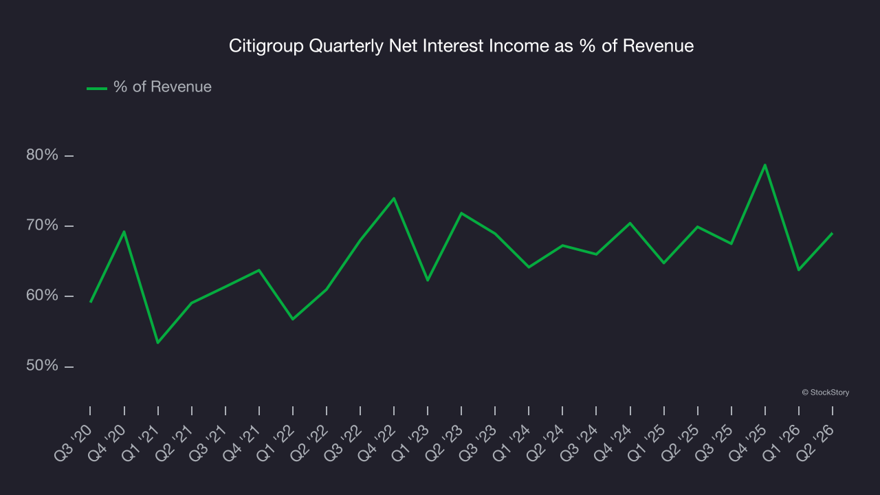 Citigroup Quarterly Net Interest Income as % of Revenue