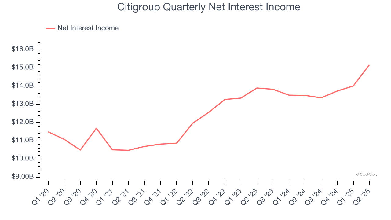 Citigroup Quarterly Net Interest Income