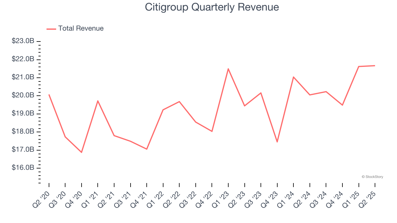 Citigroup Quarterly Revenue