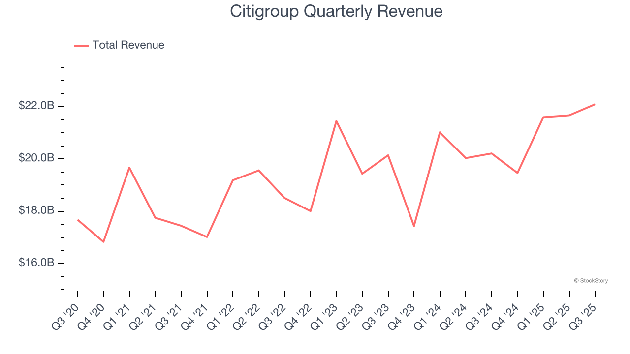 Citigroup Quarterly Revenue
