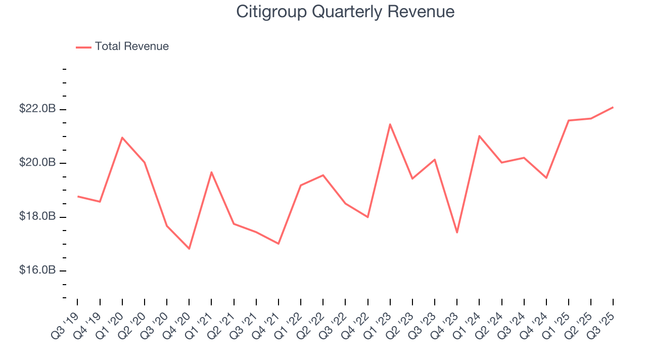 Citigroup Quarterly Revenue