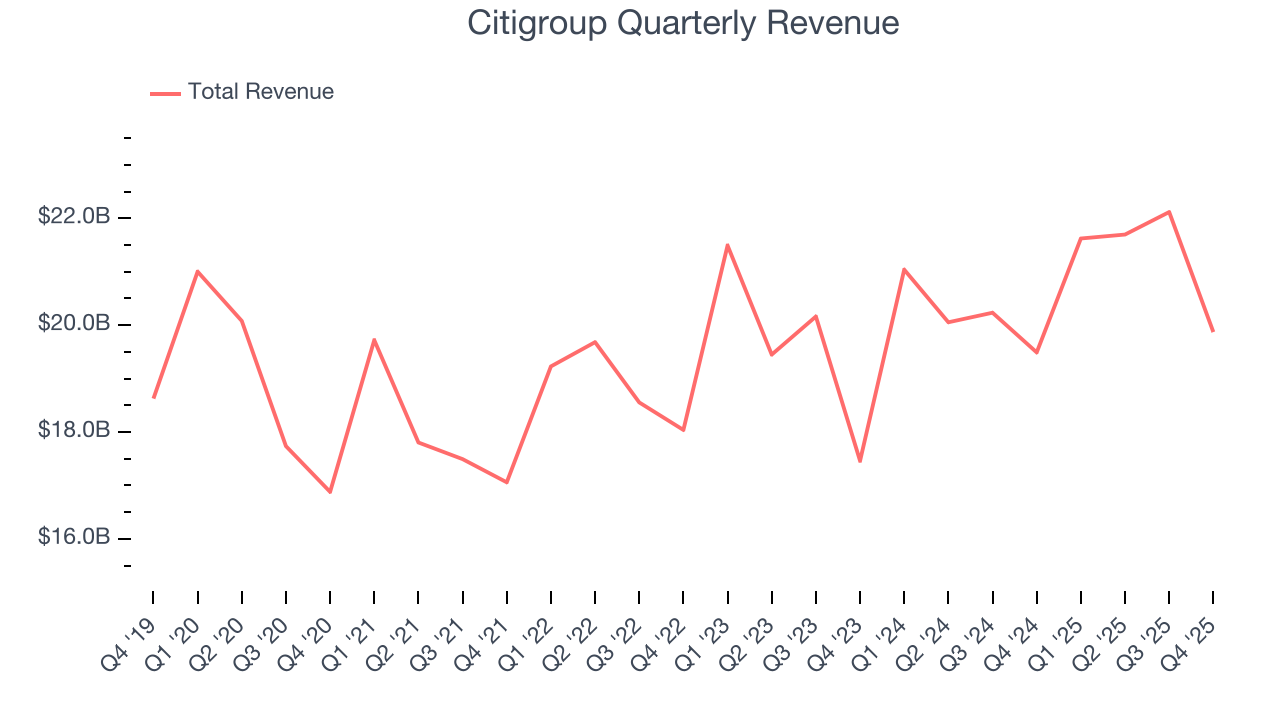 Citigroup Quarterly Revenue