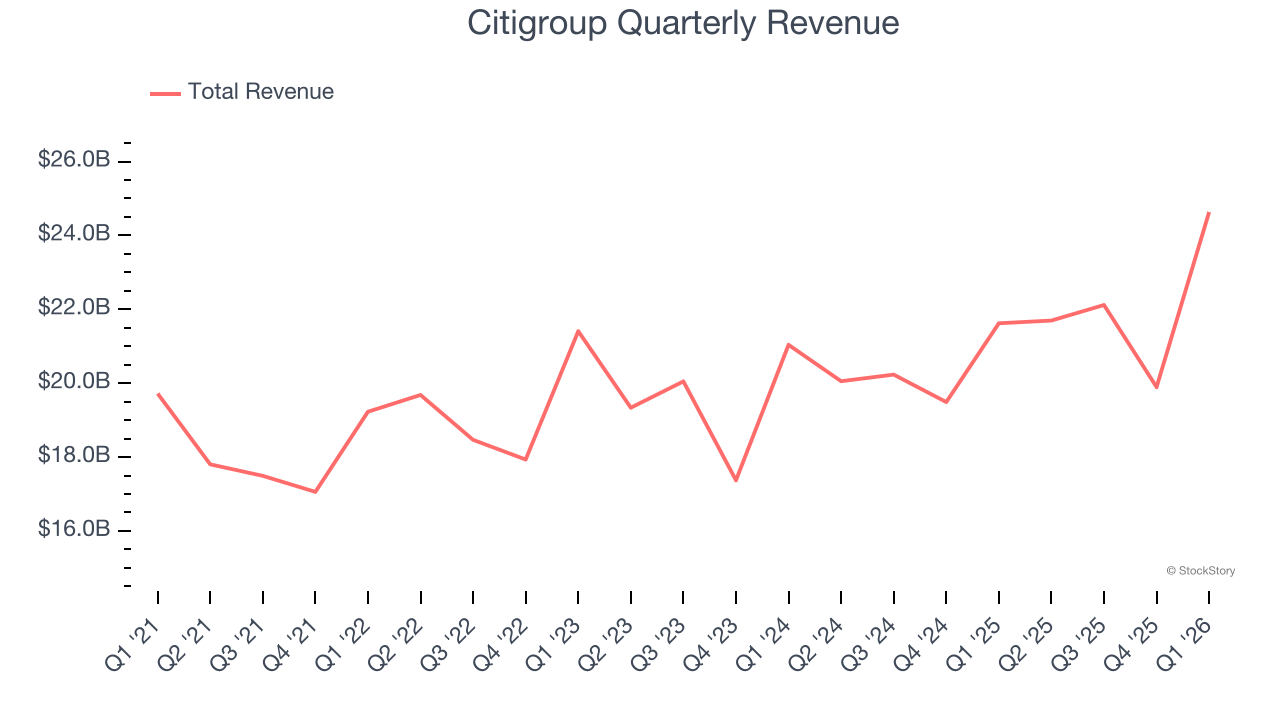 Citigroup Quarterly Revenue