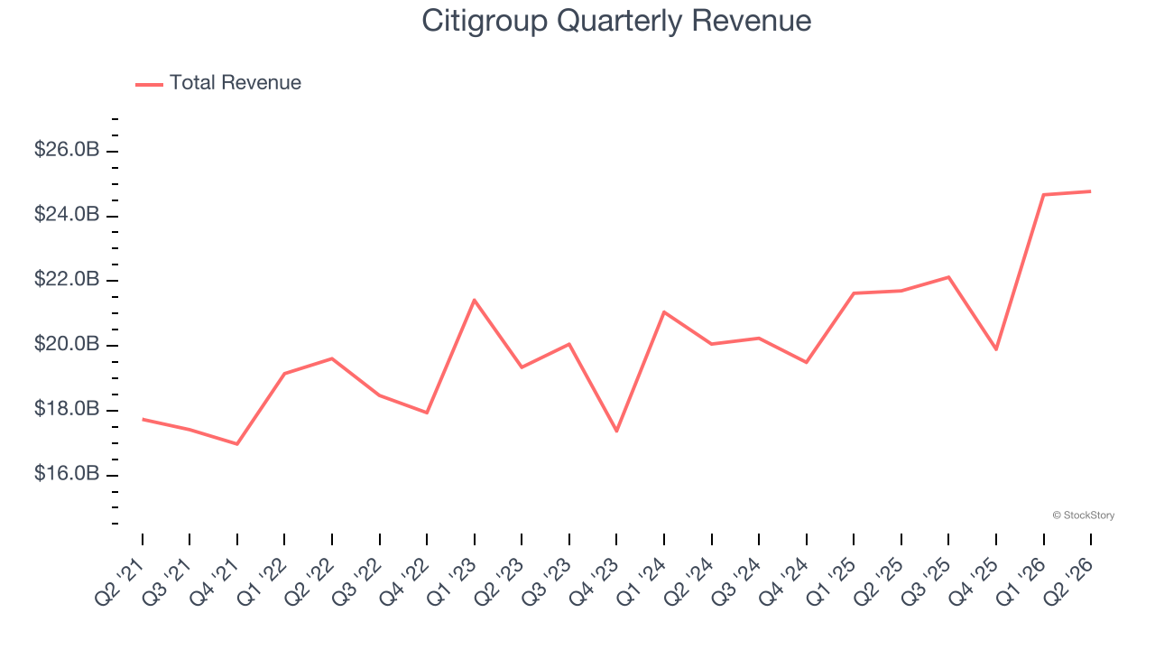 Citigroup Quarterly Revenue