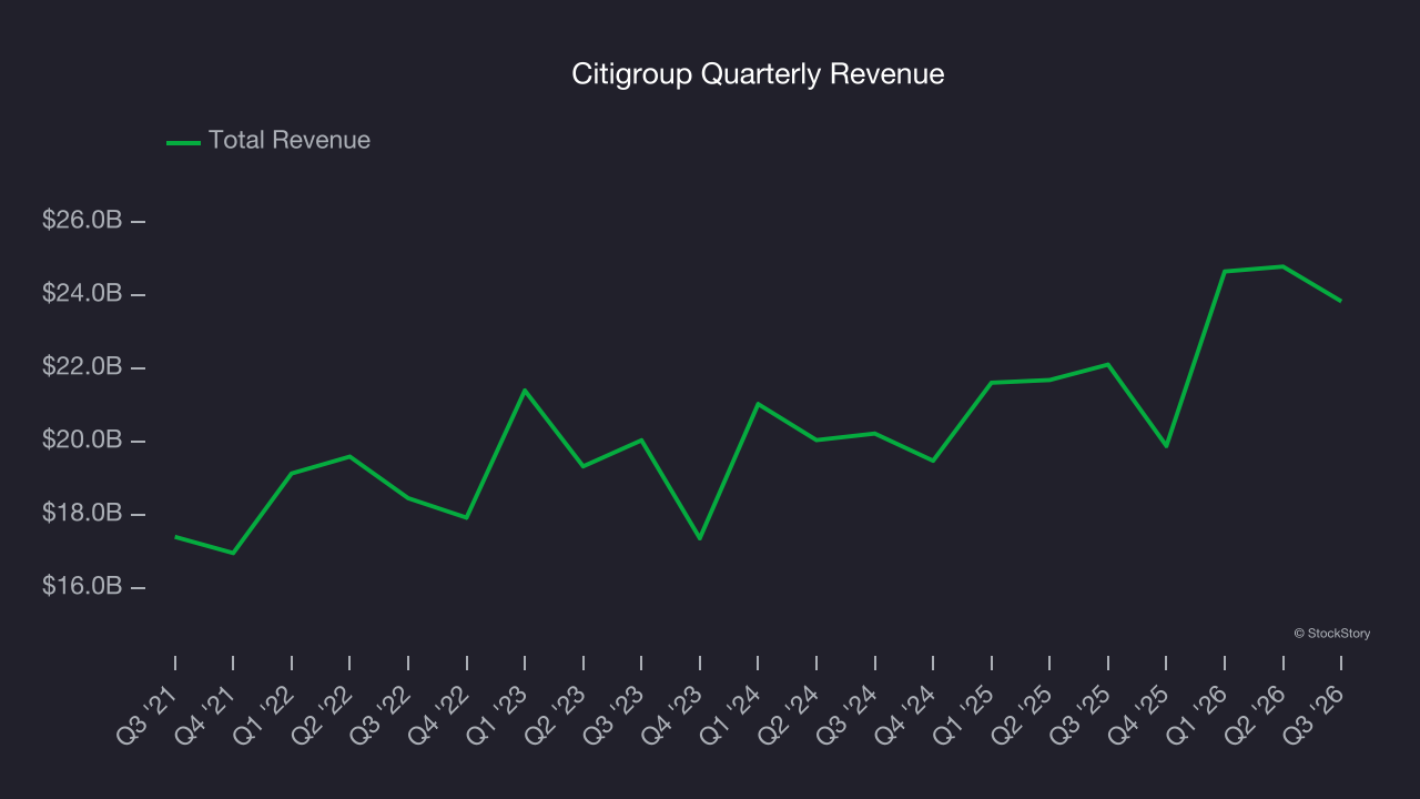 Citigroup Quarterly Revenue