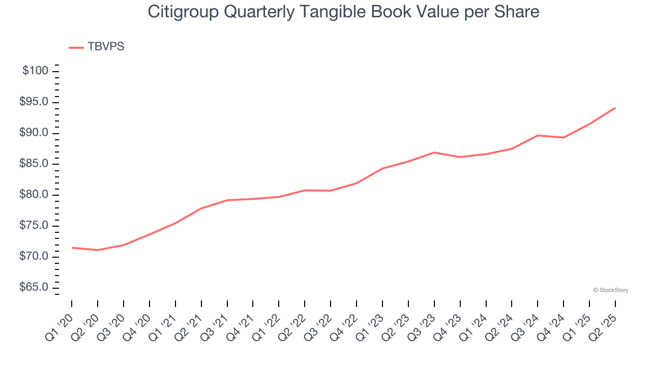 Citigroup Quarterly Tangible Book Value per Share