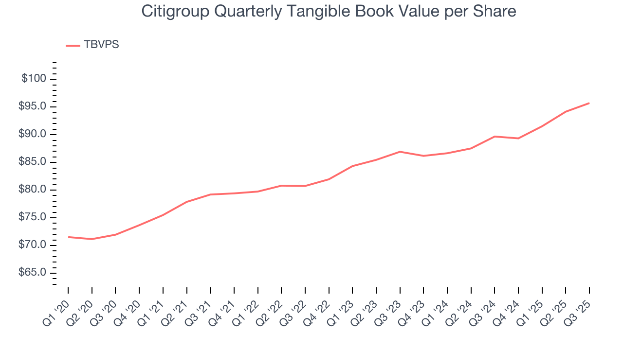 Citigroup Quarterly Tangible Book Value per Share