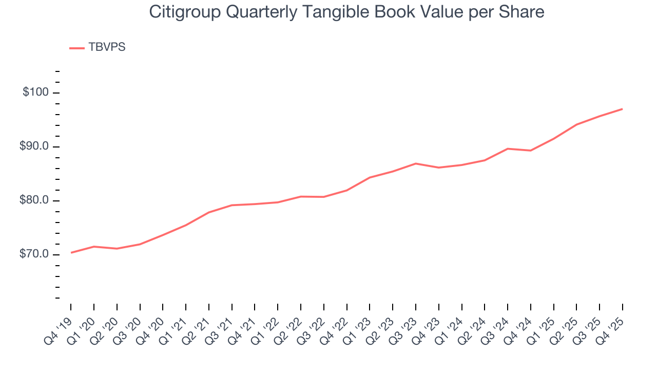 Citigroup Quarterly Tangible Book Value per Share