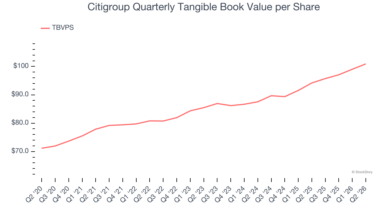 Citigroup Quarterly Tangible Book Value per Share