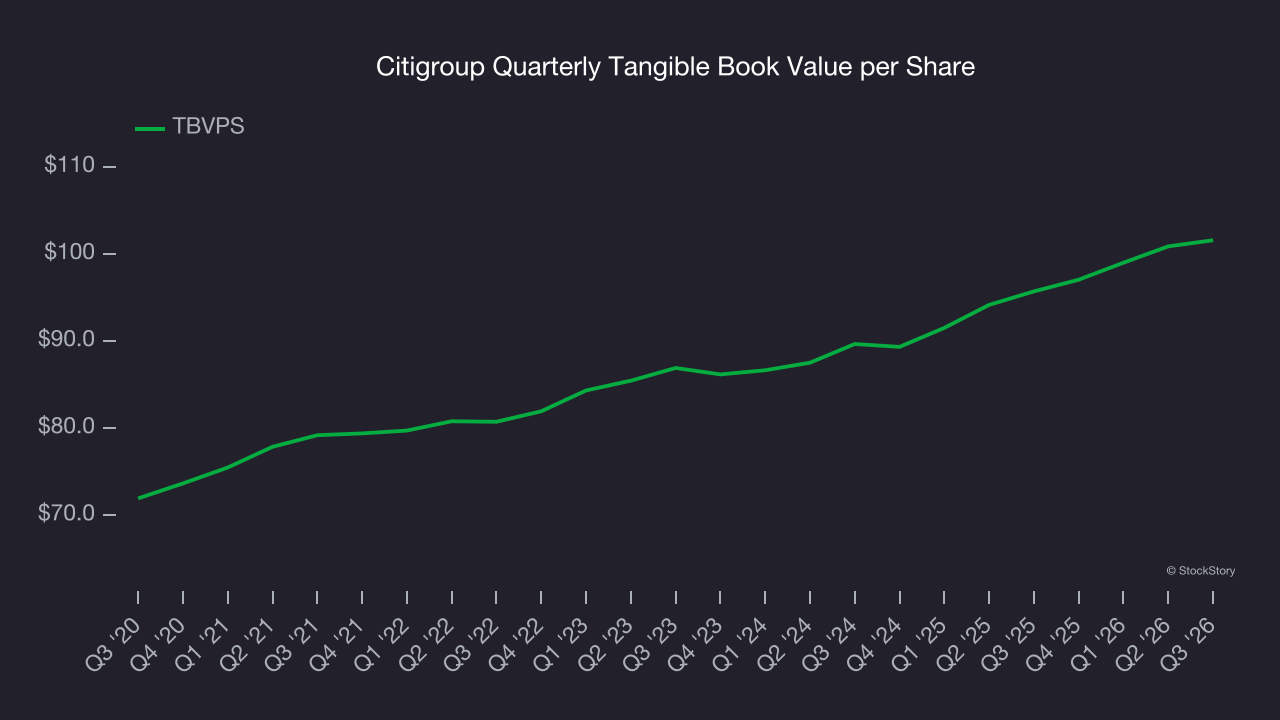Citigroup Quarterly Tangible Book Value per Share