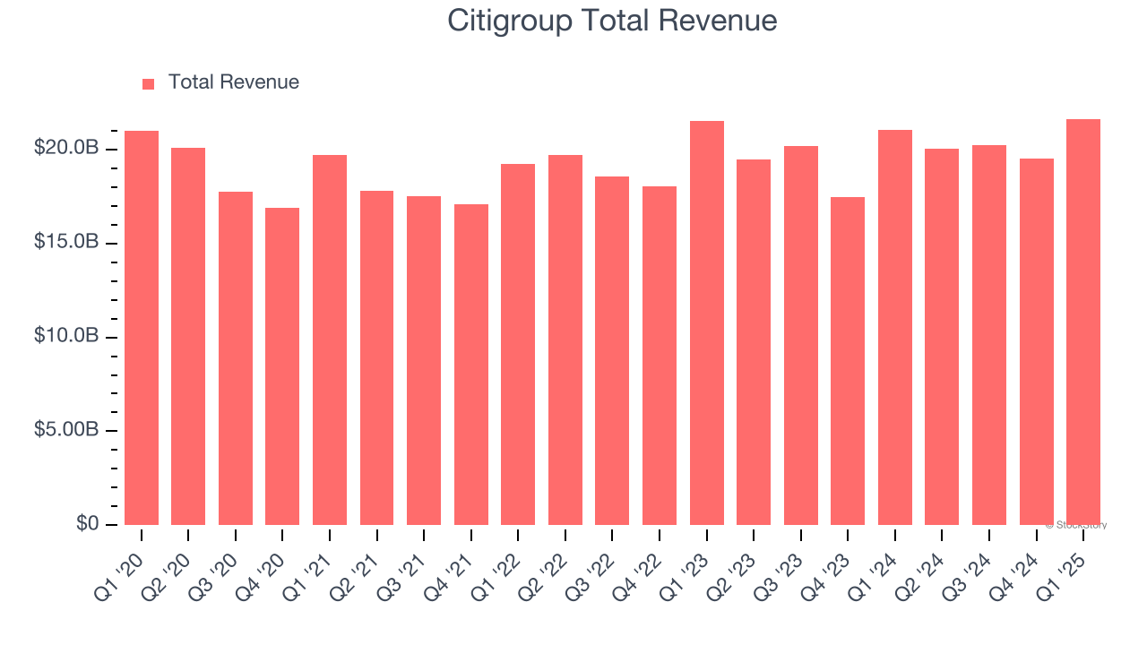 Citigroup Total Revenue