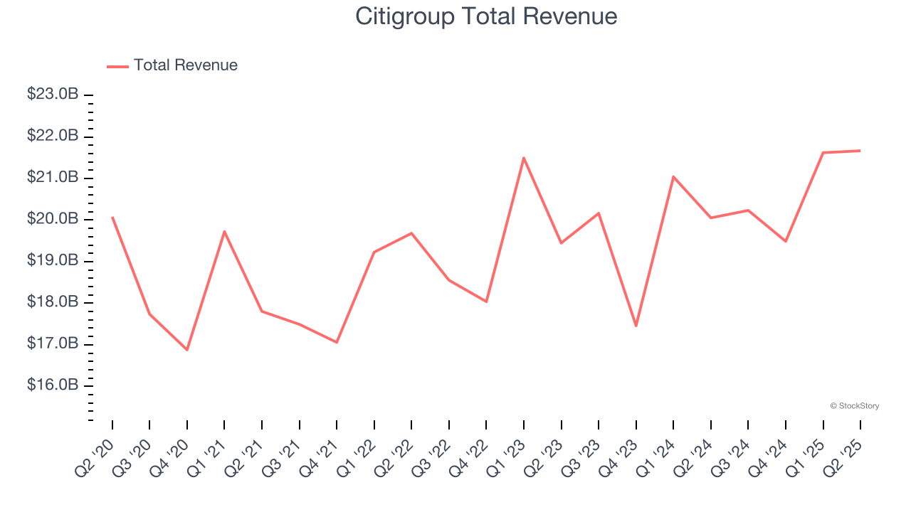 Citigroup Total Revenue