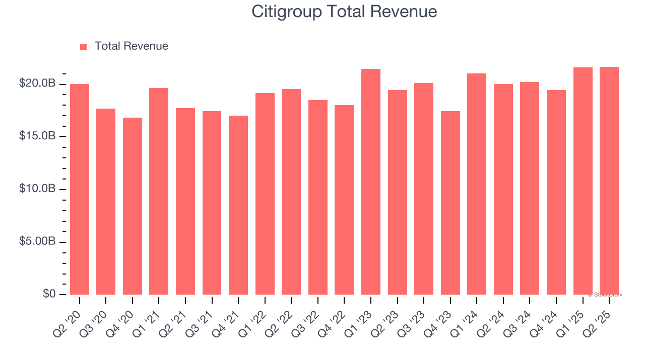 Citigroup Total Revenue