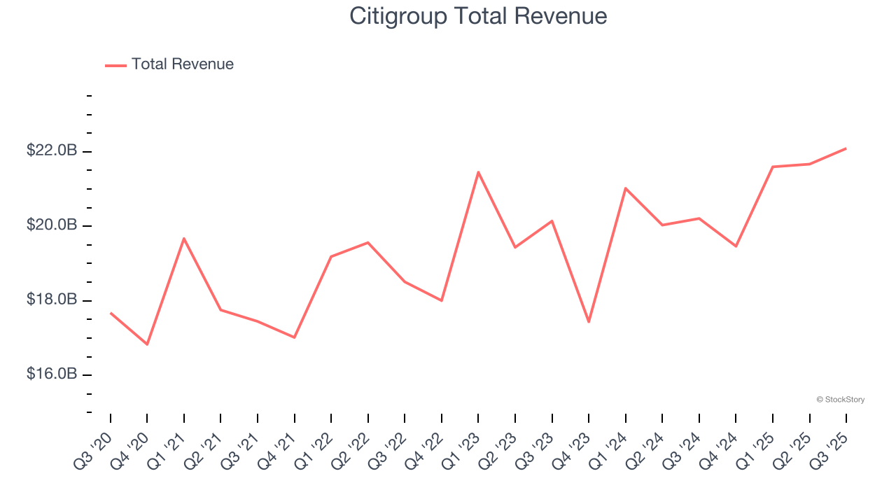 Citigroup Total Revenue