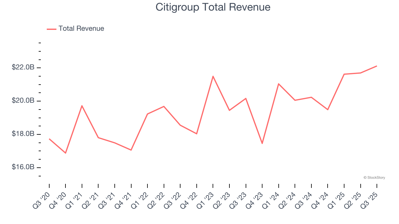 Citigroup Total Revenue