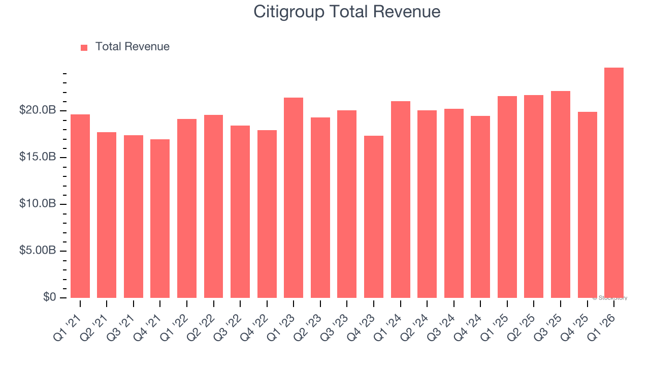 Citigroup Total Revenue