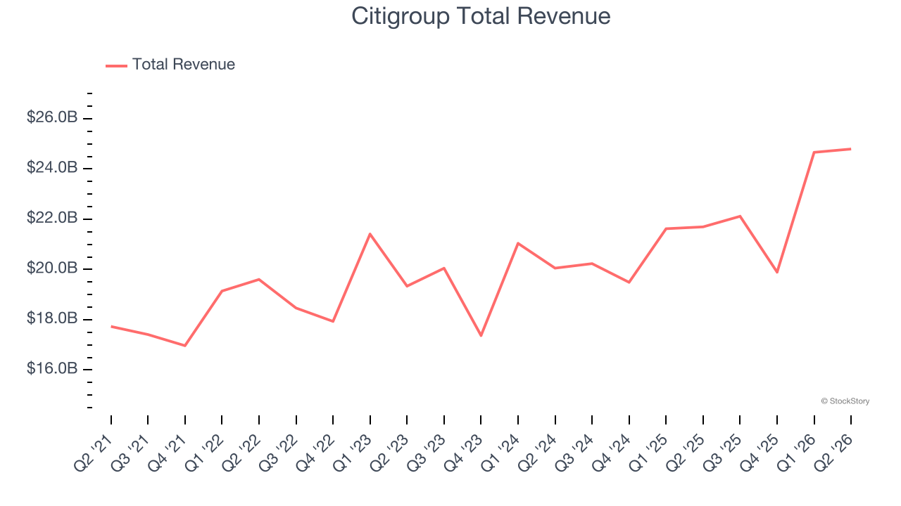Citigroup Total Revenue