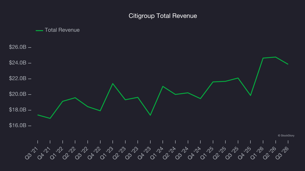 Citigroup Total Revenue