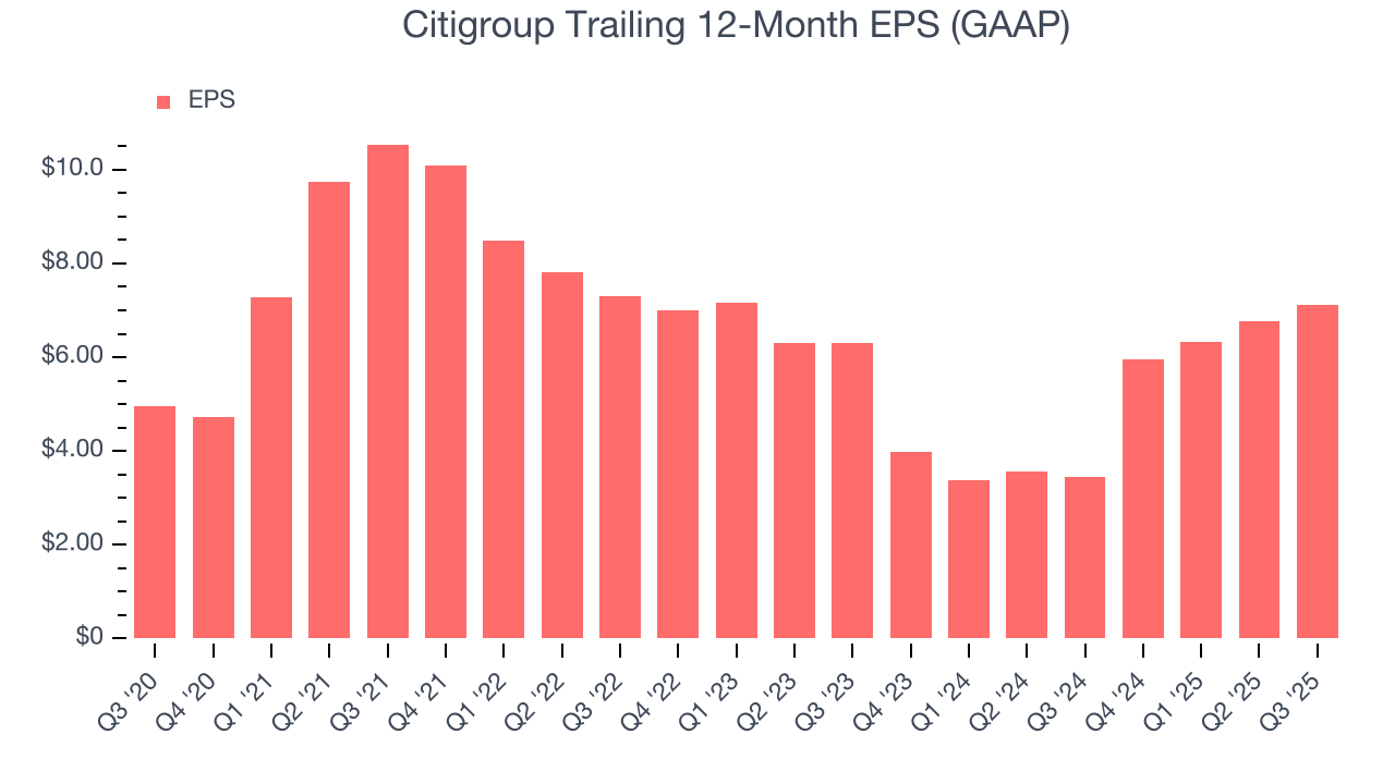 Citigroup Trailing 12-Month EPS (GAAP)
