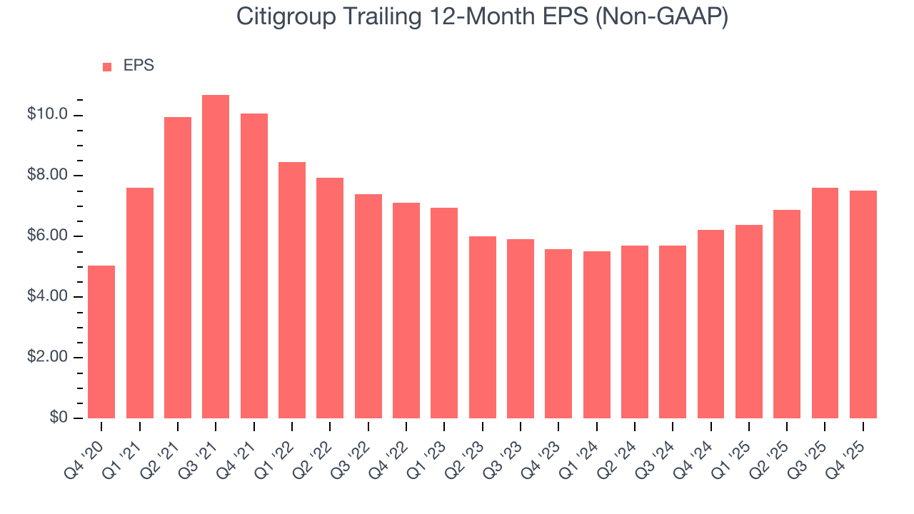 Citigroup Trailing 12-Month EPS (Non-GAAP)