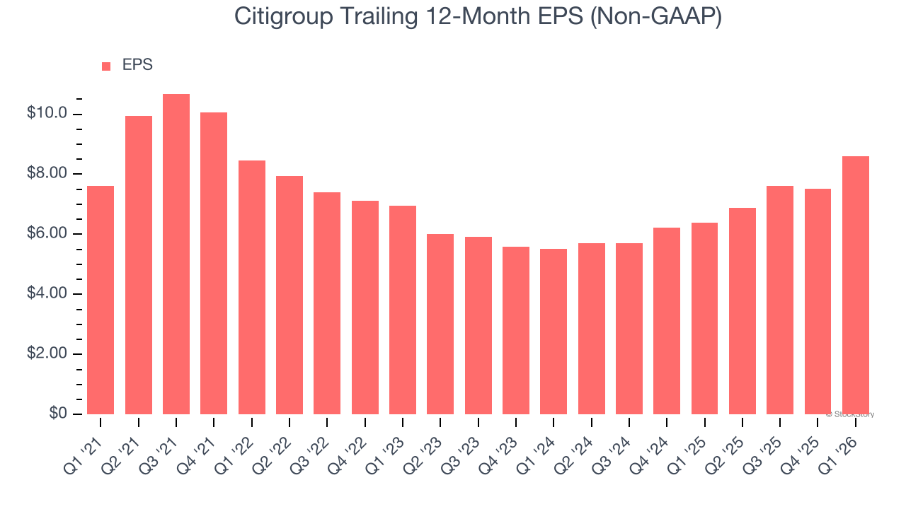 Citigroup Trailing 12-Month EPS (Non-GAAP)