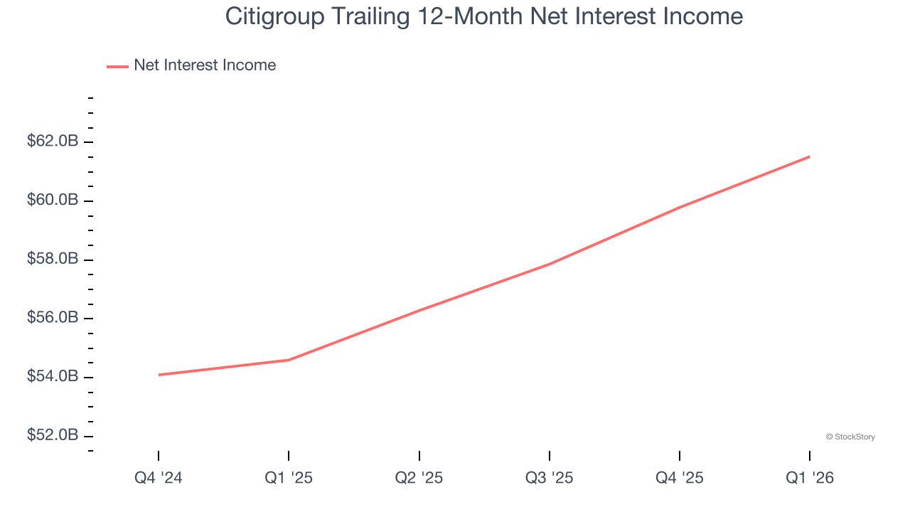 Citigroup Trailing 12-Month Net Interest Income