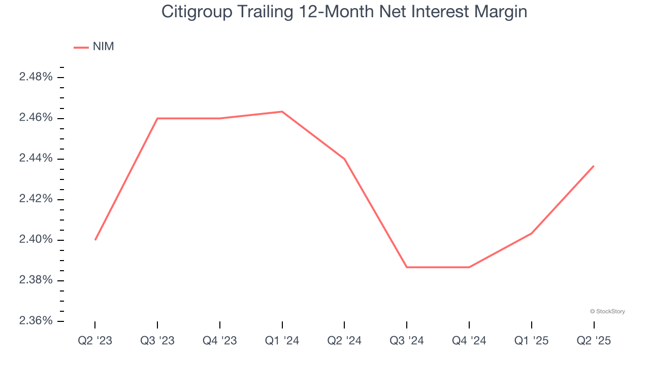 Citigroup Trailing 12-Month Net Interest Margin