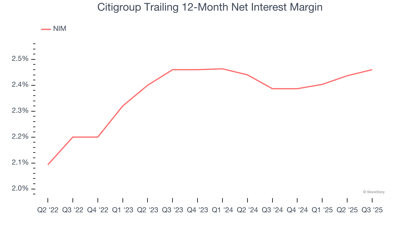 Citigroup Trailing 12-Month Net Interest Margin