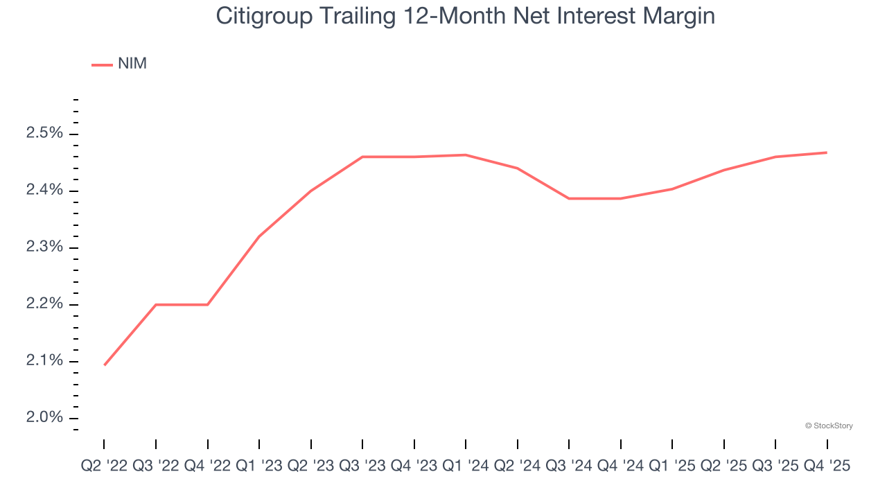 Citigroup Trailing 12-Month Net Interest Margin