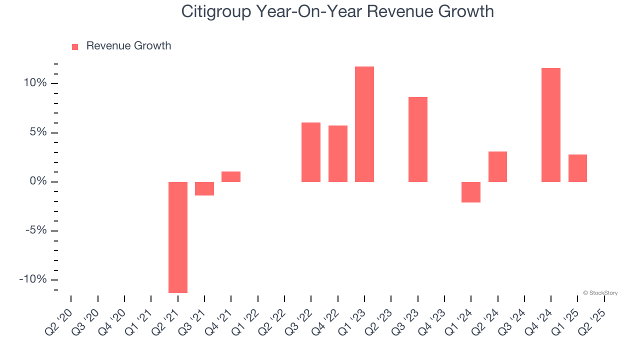 Citigroup Year-On-Year Revenue Growth