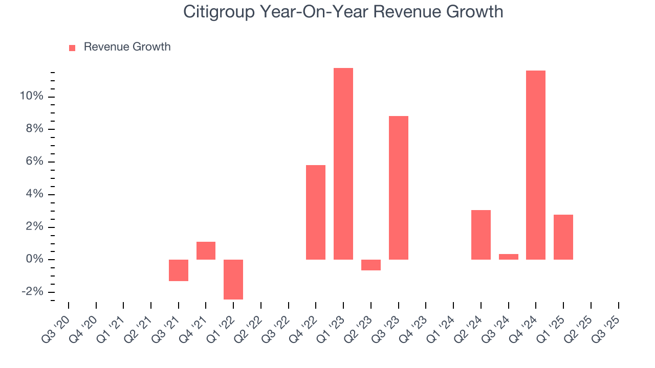 Citigroup Year-On-Year Revenue Growth