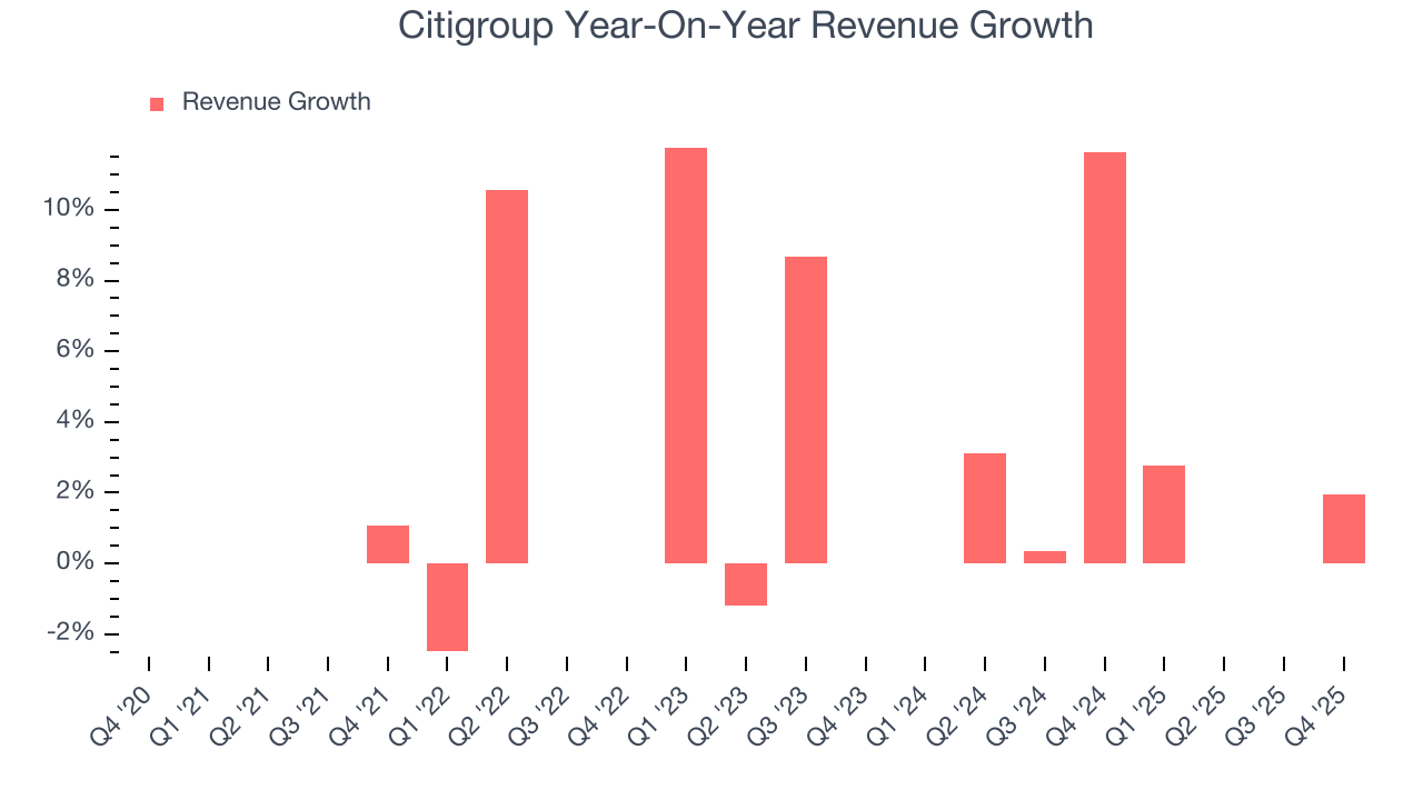 Citigroup Year-On-Year Revenue Growth