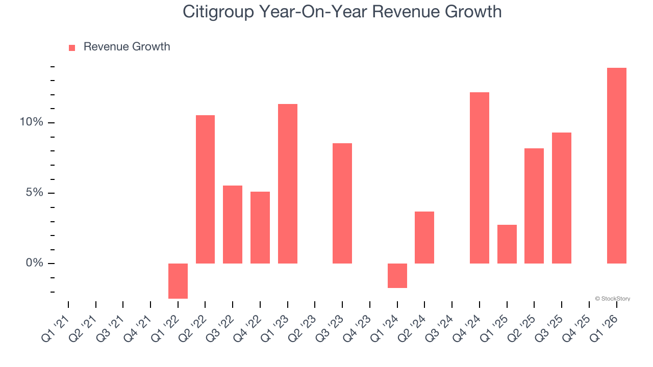 Citigroup Year-On-Year Revenue Growth