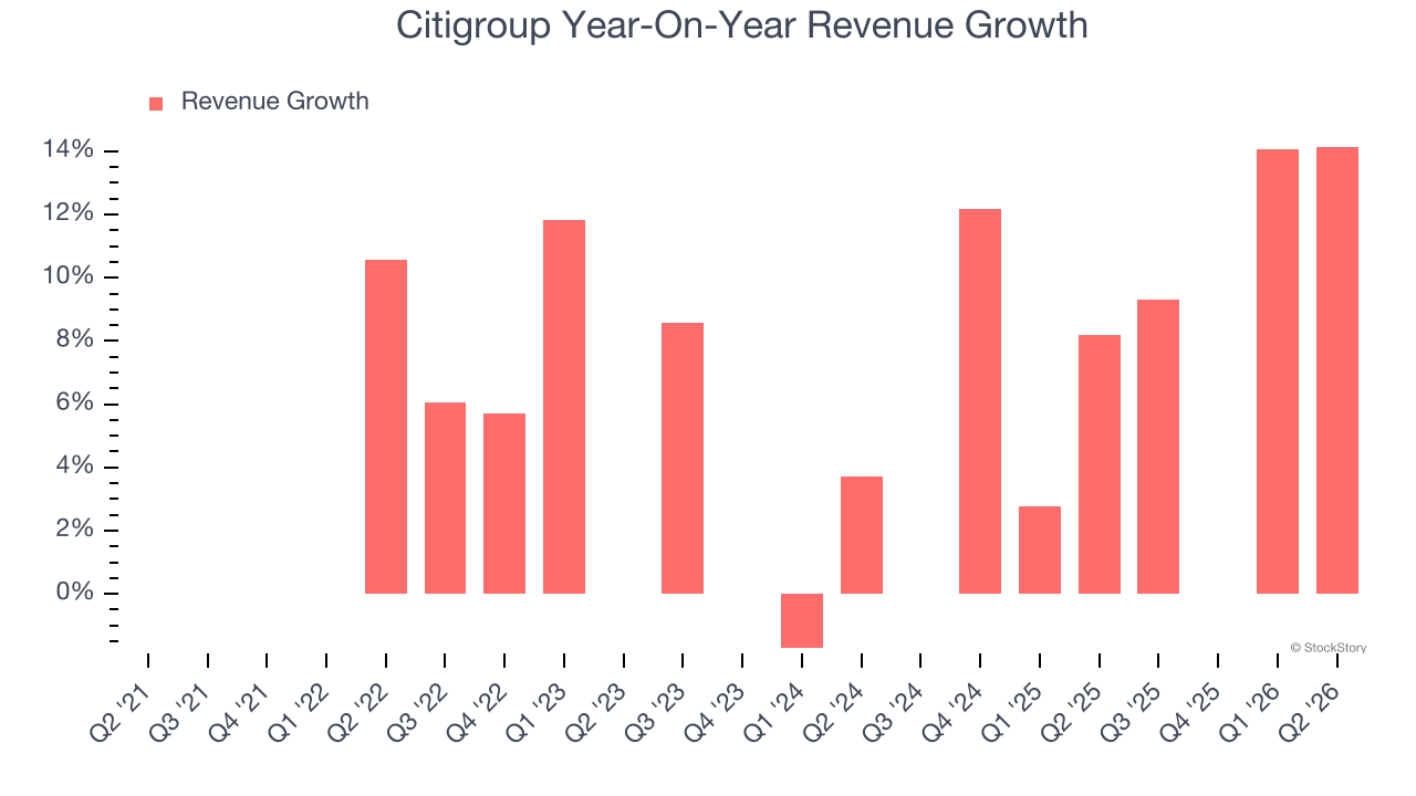Citigroup Year-On-Year Revenue Growth