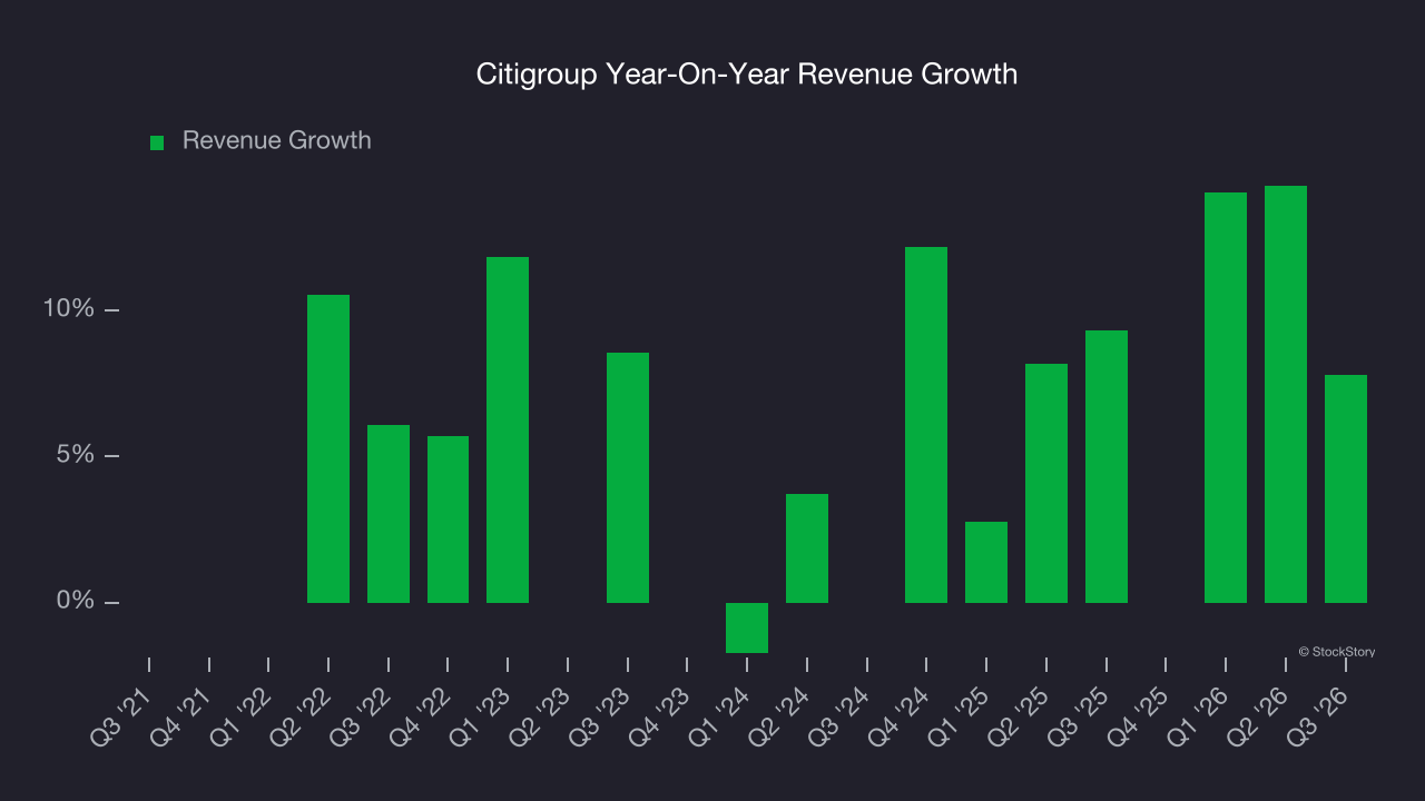 Citigroup Year-On-Year Revenue Growth