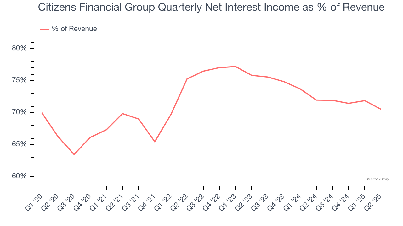 Citizens Financial Group Quarterly Net Interest Income as % of Revenue