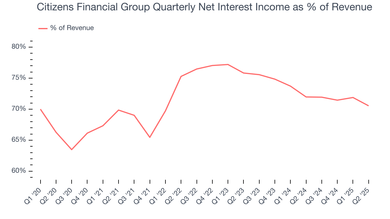 Citizens Financial Group Quarterly Net Interest Income as % of Revenue