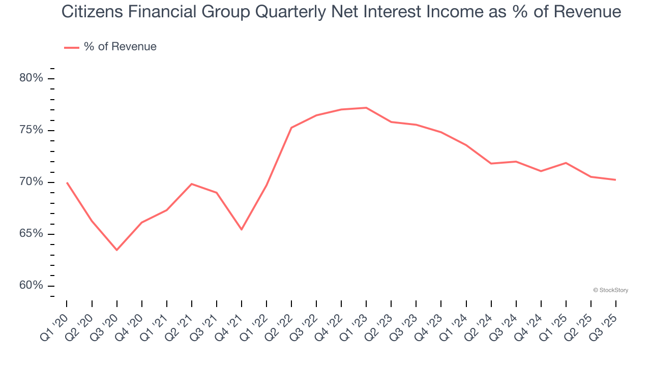 Citizens Financial Group Quarterly Net Interest Income as % of Revenue