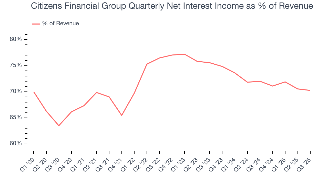 Citizens Financial Group Quarterly Net Interest Income as % of Revenue