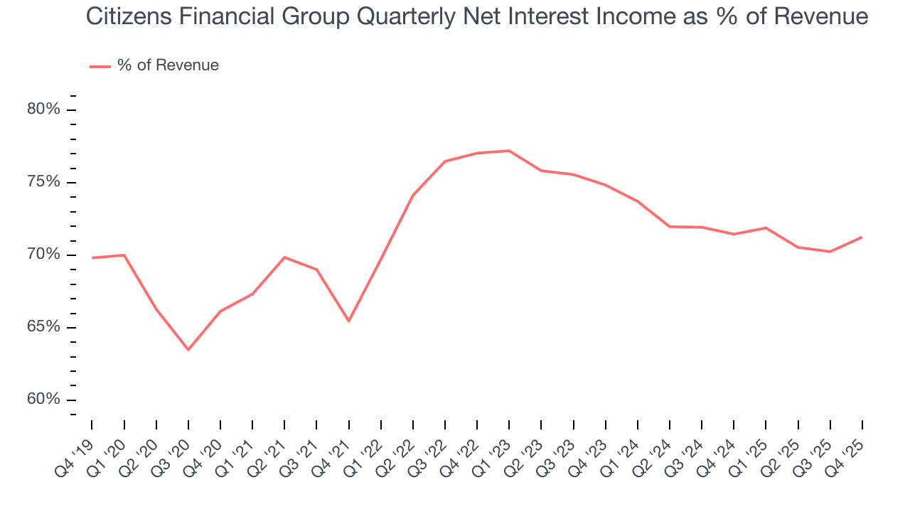 Citizens Financial Group Quarterly Net Interest Income as % of Revenue