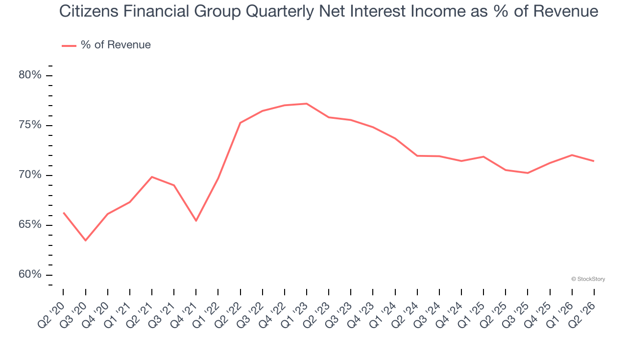 Citizens Financial Group Quarterly Net Interest Income as % of Revenue