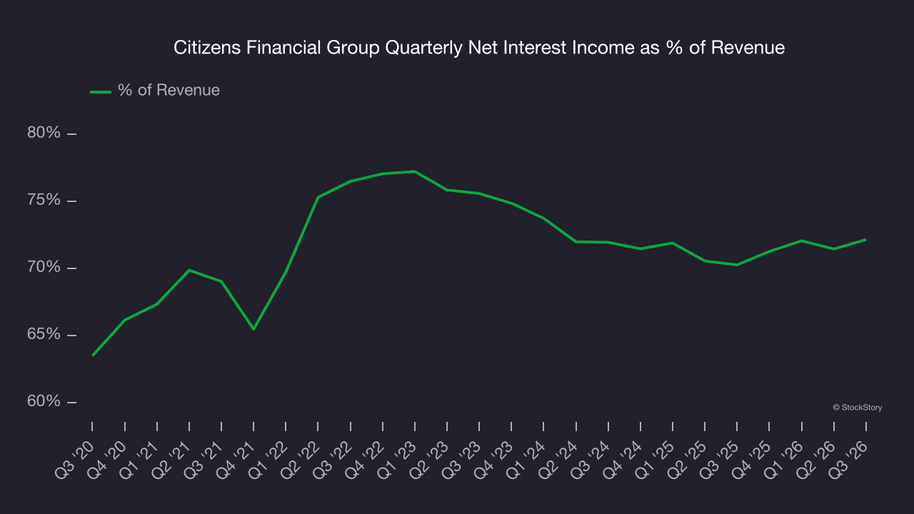 Citizens Financial Group Quarterly Net Interest Income as % of Revenue