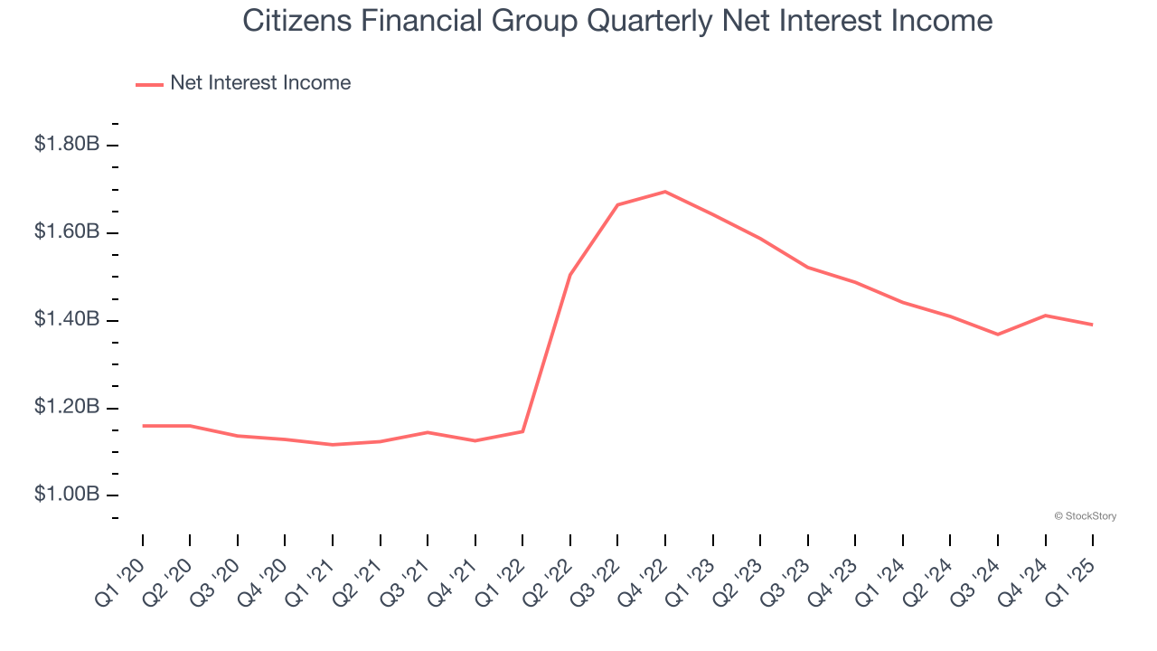 Citizens Financial Group Quarterly Net Interest Income
