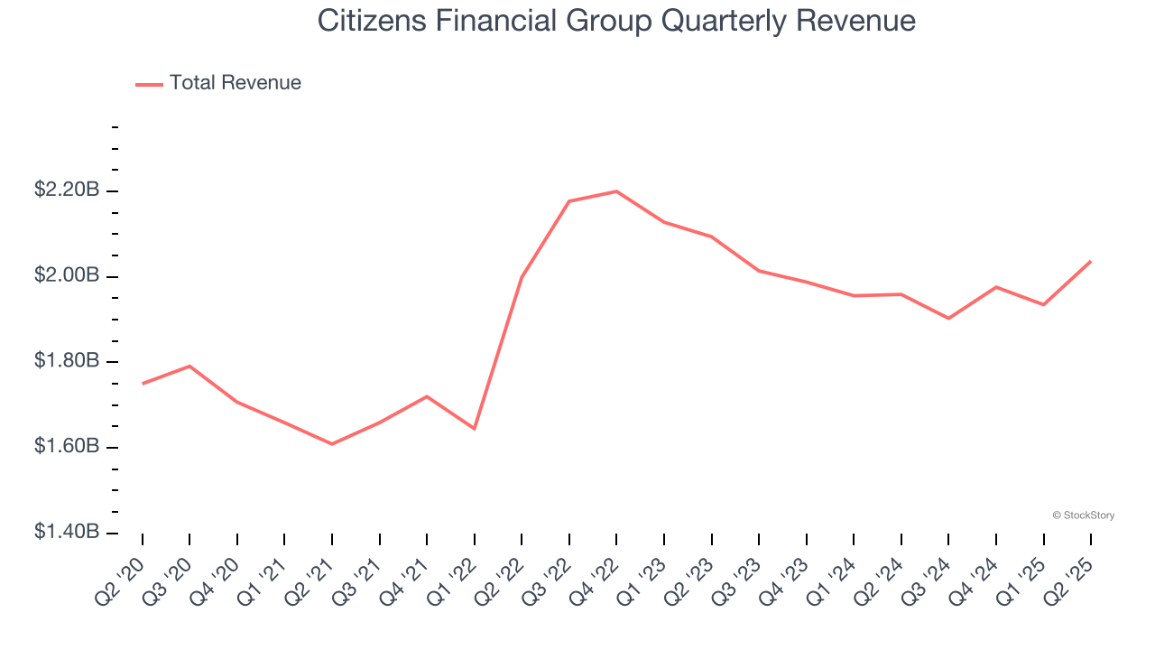 Citizens Financial Group Quarterly Revenue