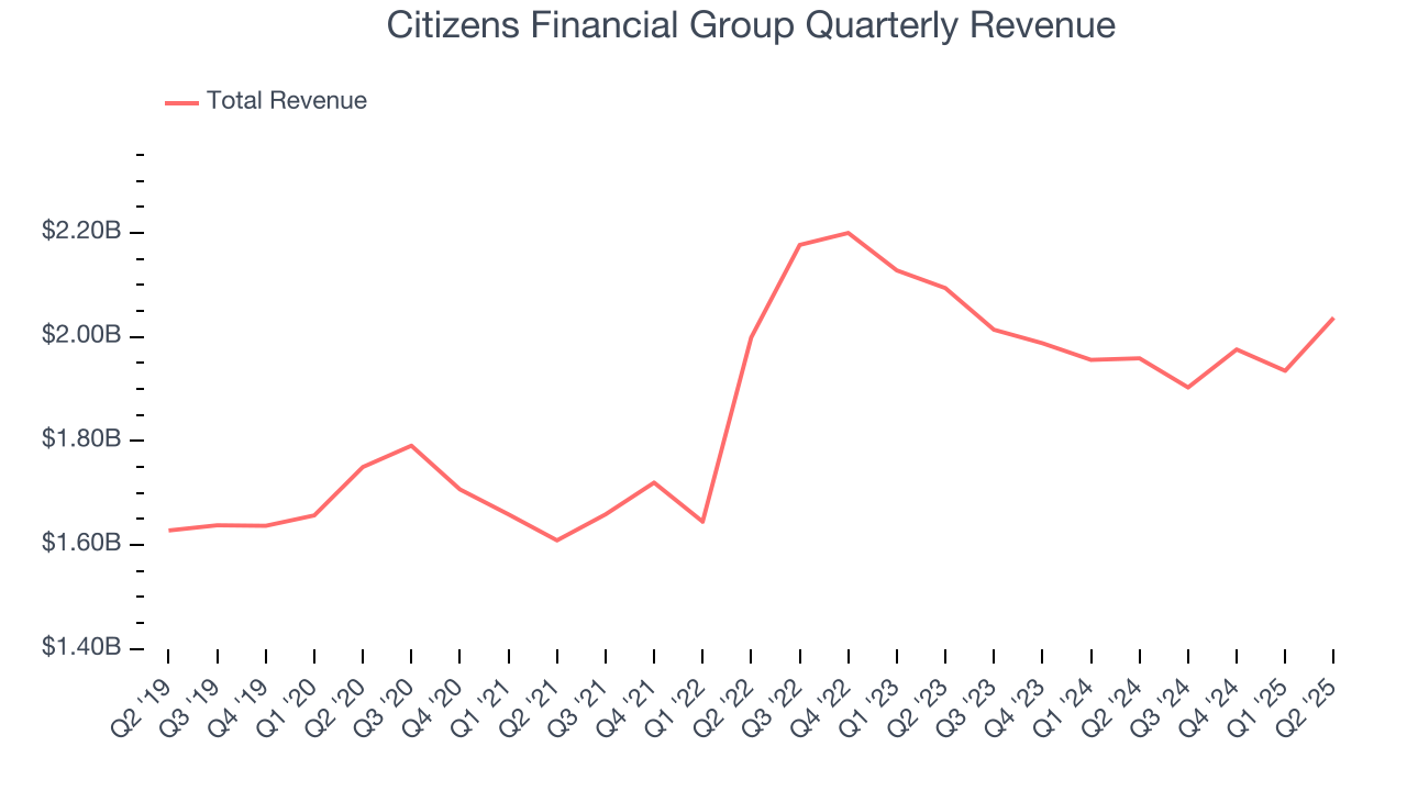 Citizens Financial Group Quarterly Revenue