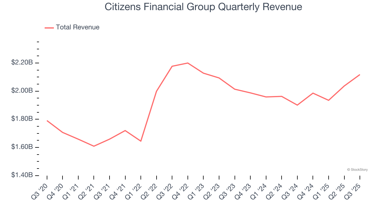 Citizens Financial Group Quarterly Revenue