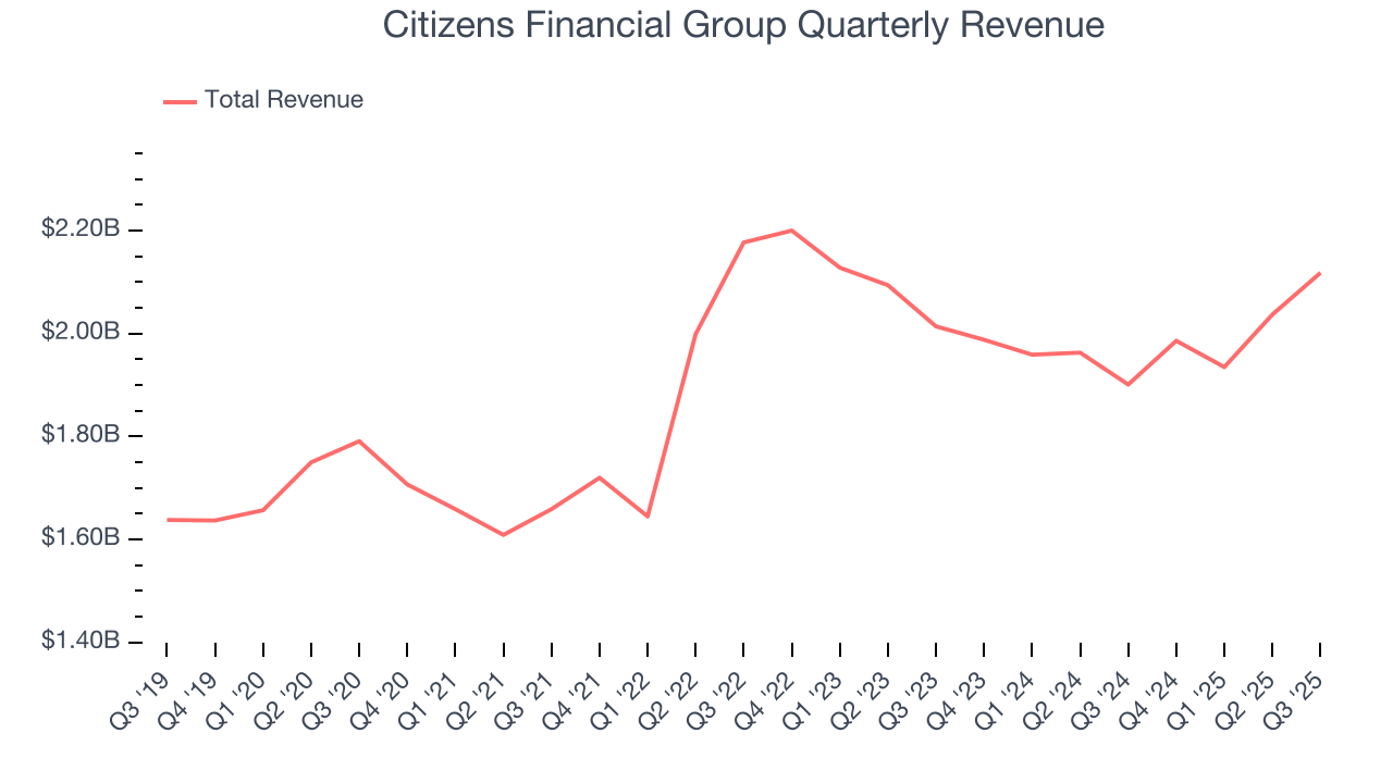 Citizens Financial Group Quarterly Revenue